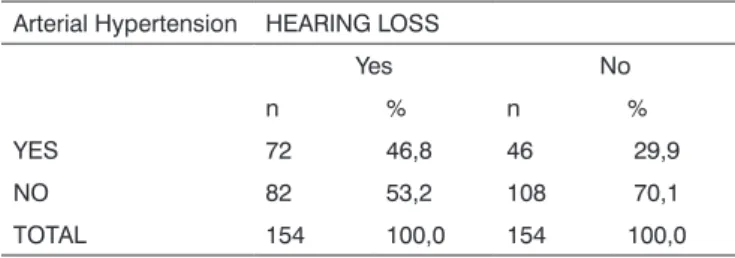 Table 1. Complete distribution of cases and controls according to high  blood pressure and hearing loss.