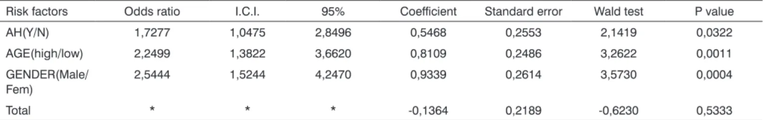 Table 2. Results of the logistics analysis for hearing loss with independent variables.