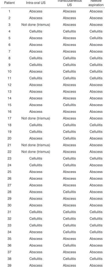 Table 1. Results of abscess and cellulitis assessment in patients under- under-going intra-oral US, transcutaneous US and needle aspiration.