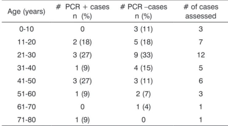 Table 2 depicts the facial nerve electroneurography  results according to the HSV-1 PCR test