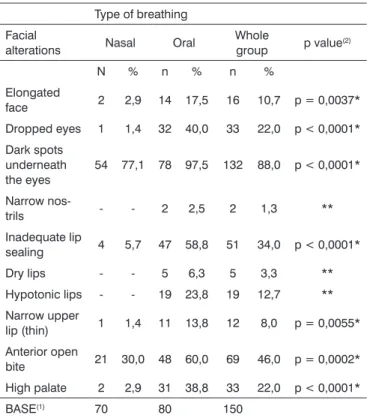 Table 1 shows the list of facial alterations by type  of breathing and in the whole group