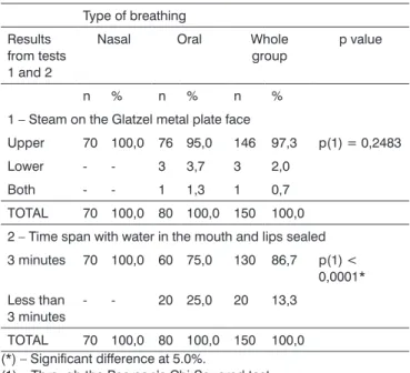 Table 2. Evaluation of the breathing type according to test 1 (steam  on the Glatzel plate) and test 2 (time span with water in the mouth and  lips sealed) results.