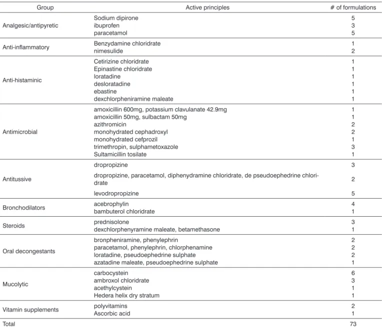 Table 1. Groups of medications analyzed, active principles and respective number of formulations included in the study.