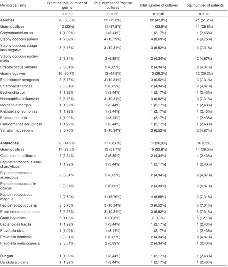 Table 1. Microorganisms found in patients.