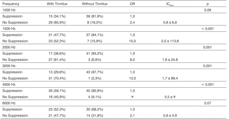Table 1. DPOAE suppression ratio in individuals with and without tinnitus.