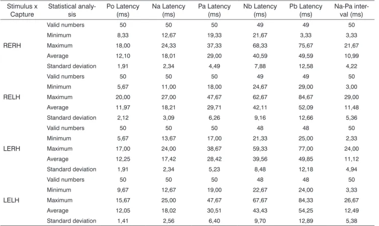 Table 1. Analysis of registries obtained in relation to the latency of each wave (Po, Na, Pa, Nb and Pb) and the Na-Pa interval, with minimum and  maximum values, their averages and Standard deviations related to the individuals participating in the study.
