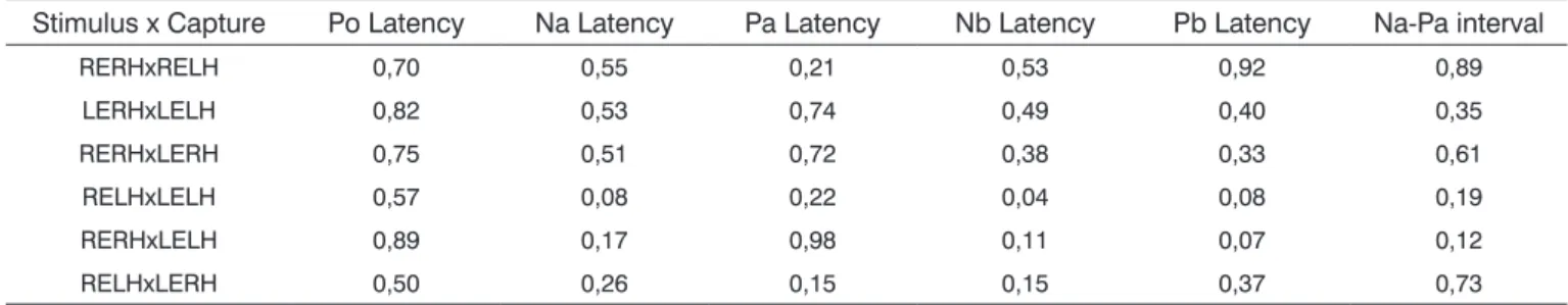 Table 3. Analysis of the registries obtained in relation to the latency of each wave (Po, Na, Pa, Nb and Pb) and the Na-Pa interval of the various  capture positions in individuals participating in this study through Student “t” test.