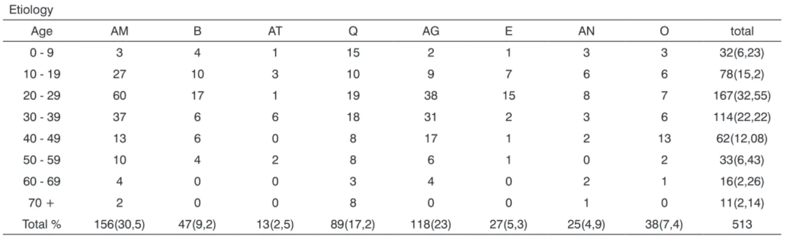 Table 2. Distribution of patients according to etiology and fracture site.
