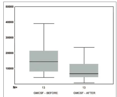 Figure 5. box-plot chart showing the GM-CSF values before and after  MMC.