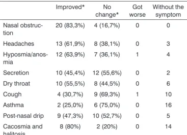 Table  1.  Symptoms  prevalence  found  in  patients  who  underwent  functional  endoscopic  sinus  surgery  to  treat  chronic  rhinosinusitis  and nasal polyps.