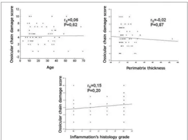 Figure 3. Scatter Plot between the degree of compromised ossicular  chain and the age of patients at the day of surgery, perimatrix thickness  and histological degree of inflammation.
