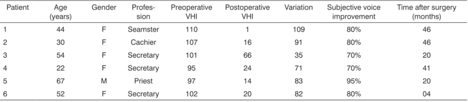 Table 1. VHI (Voice Handicap Index) scores per patient, carried out on August 2005.