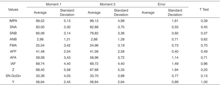 Table 1. Average, standard deviation and t test comparing outlines at both moments for the nasal group.