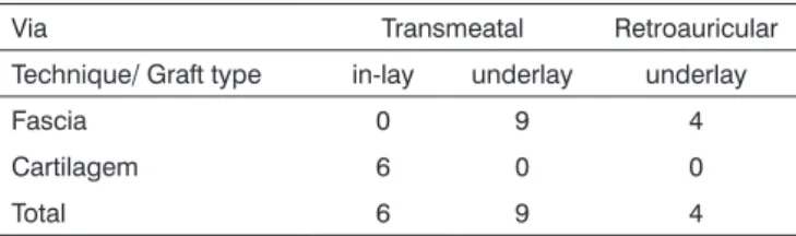Table 1 depicts both the technique and the type of  graft used for each patient who obtained tympanic  mem-brane perforation closure.