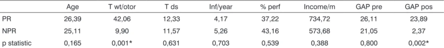 Table 2. Average of the factors that could influence or not the tympanic membrane perforation repair.