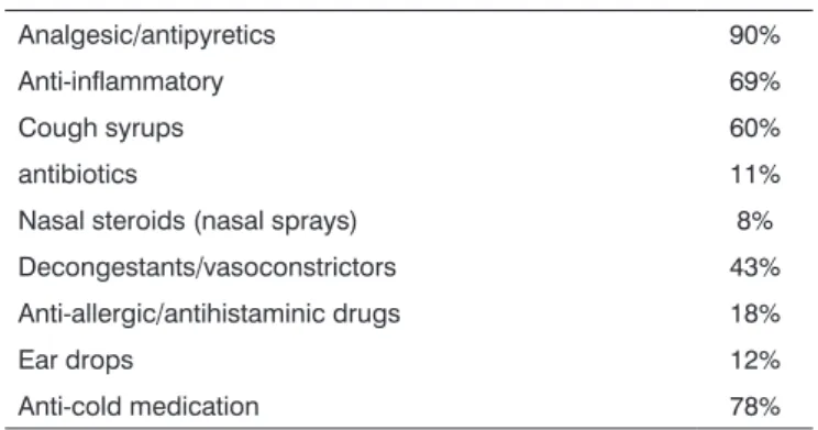Table 1. Medication - Incidence (%)