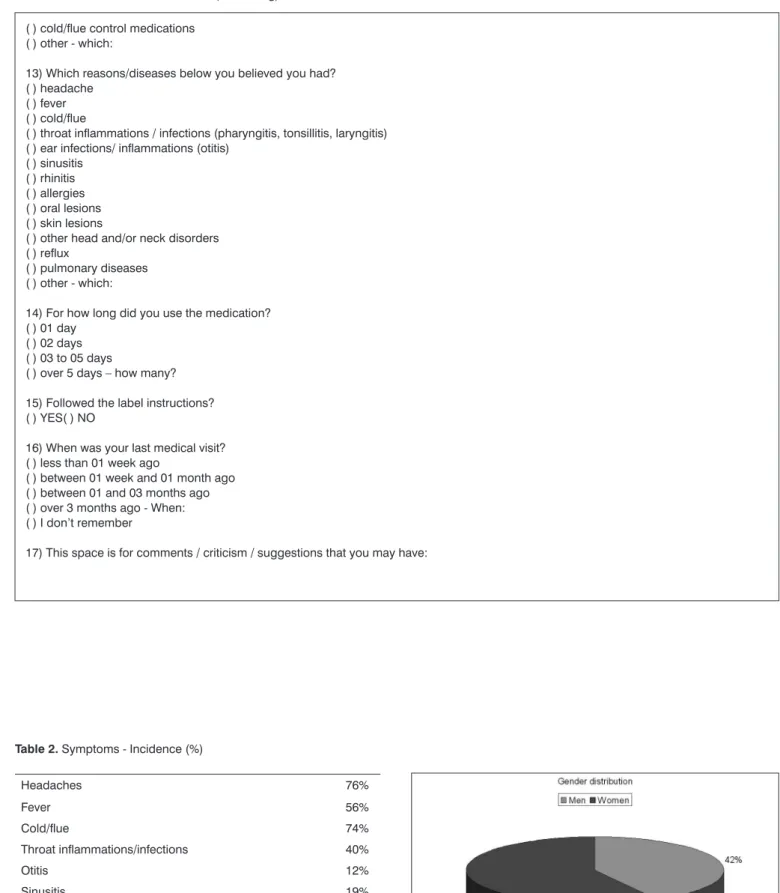 Table 2. Symptoms - Incidence (%)