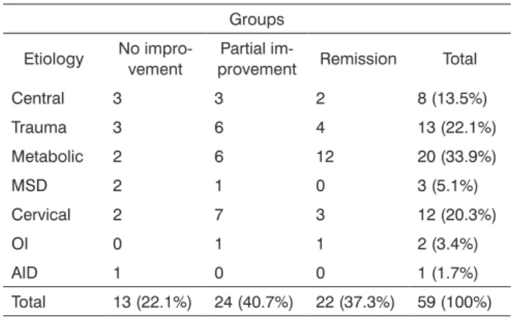 Table 1. Diziness etiology diagnosis in relation to the VR results in  the many groups.