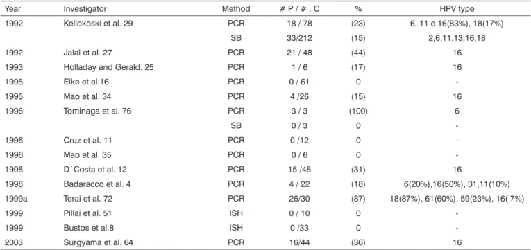 Table 1. Results from various authors as to HPV identification in the normal oral mucosa.