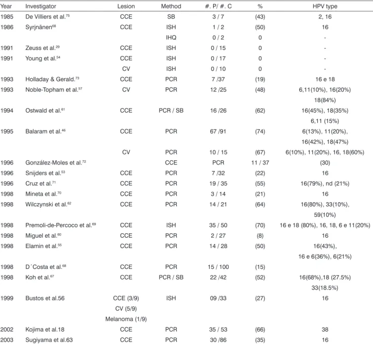 Table 4. Results from various authors as to HPV identification in oral carcinoma.