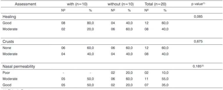 Table 4. Day 14 post-op assessment of the trial groups.