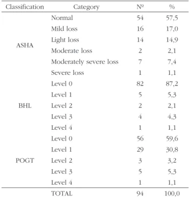 Table 4. Number and percentage of patients according to the agree- agree-ment between classification methods BHL and POGT.