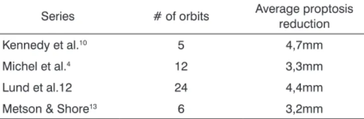 Table 1. Reported series of proptosis retraction through endoscopic- endoscopic-only orbital decompression.
