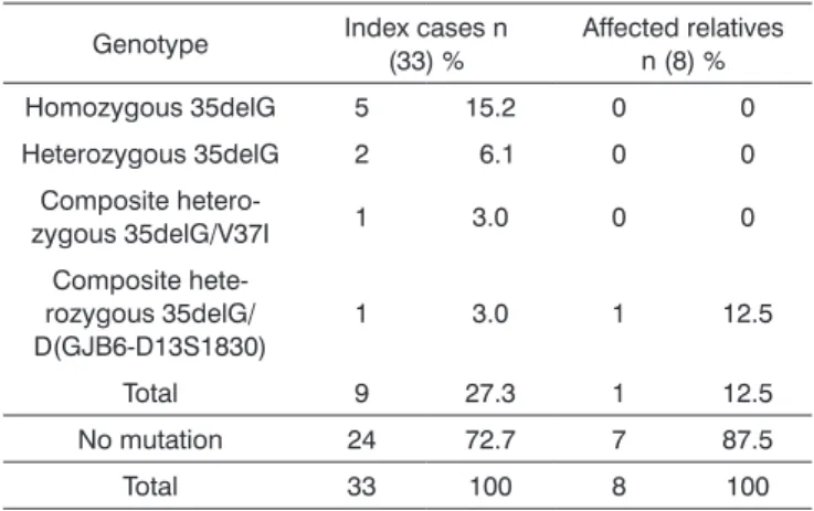 Table 1 presents the overall genotype results ob- ob-tained after molecular analysis performed in the 33 index  cases and 8 affected relatives