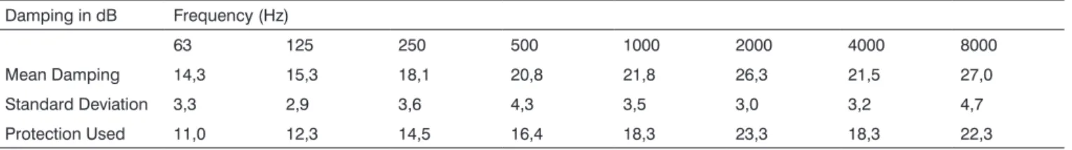 Table 1 – Damping curve for the auditory protection device E.A.R Ultratech ER-20 Damping in dB Frequency (Hz) 63 125 250 500 1000 2000 4000 8000 Mean Damping  14,3 15,3 18,1 20,8 21,8 26,3 21,5 27,0 Standard Deviation  3,3 2,9 3,6 4,3 3,5 3,0 3,2 4,7 Prote