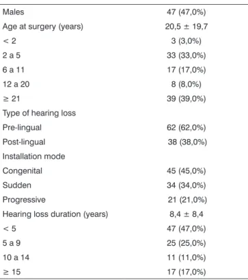 Table 1. Demographic data related to the hearing of the 100 patients  studied.