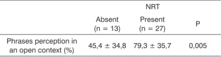 Table 3. Speech recognition categories in children, according to  Geers 22.