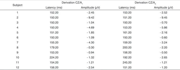 Table 4. Description of latency and amplitude values according to derivations CZA1 and CZA2 of the subjects in the study.