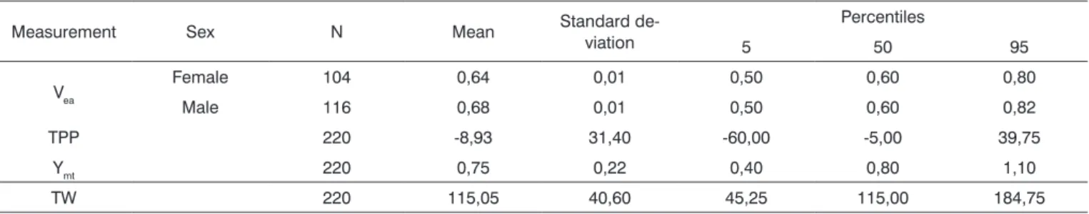 Table 5. Quantitative measurements of 220 tympanograms with the 226 Hz probe.