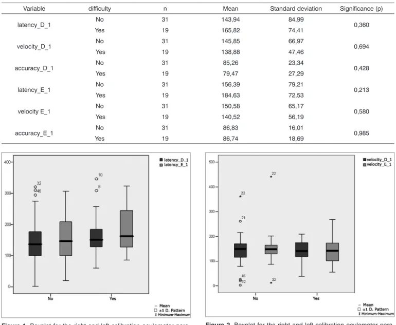 Table 6. Distribution of the sample relating calibration oculomotor parameters and school performance (n=50).