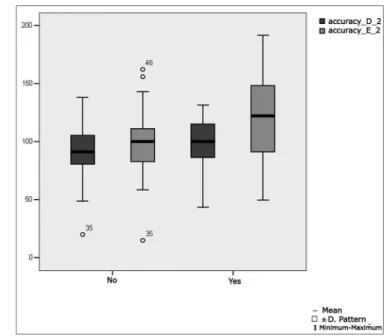 Figure 5. Boxplot for the right and left saccadic movement oculomo- oculomo-tor  parameter  (velocity),  per  group