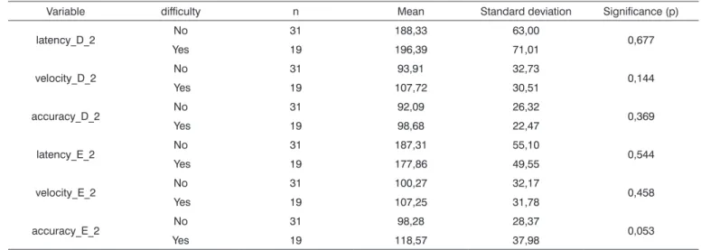 Table 7. Distribution of the sample relating oculomotor saccadic movement calibration parameters and school performance (n=50).