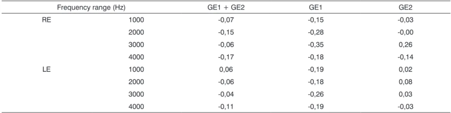 Table  6  presents  the  comparative  analysis  of  present  or  absent  TEOAE  responses  in  groups  GC1,  GC2, GE1 E GE2.