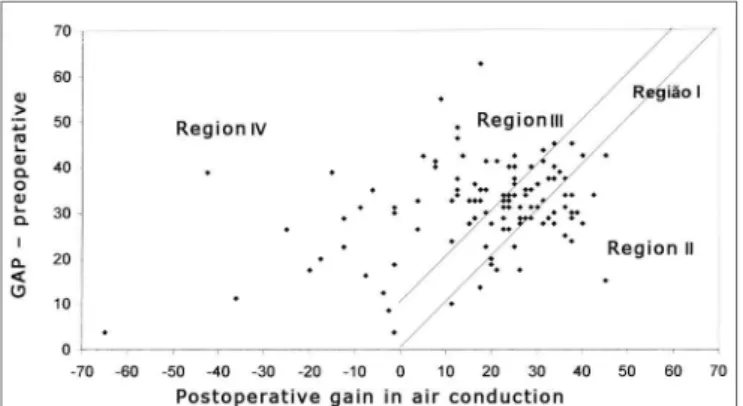 Table 1. Surgical success in relation to the technique used. 