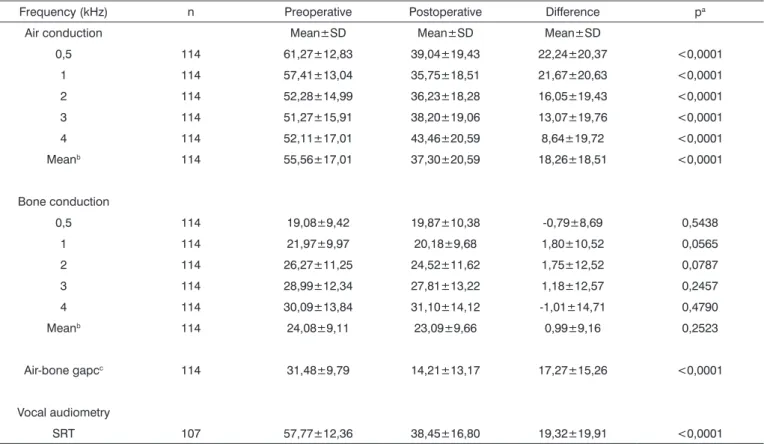 Table 2. Pre and postoperative average thresholds of air and bone conduction, air-bone gap and SRT in the operated ears.