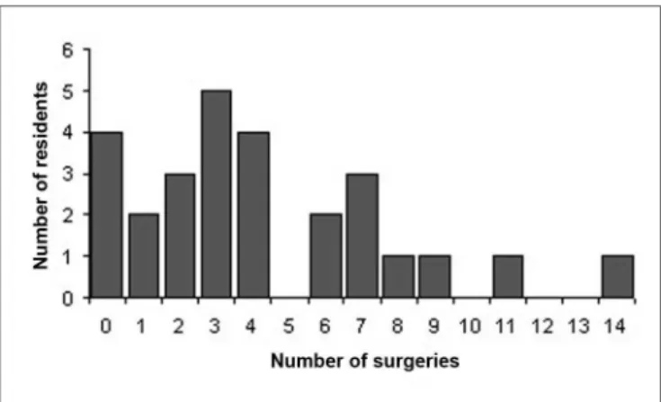 Table 5. Surgical results from stapes surgeries performed by surgeries. 