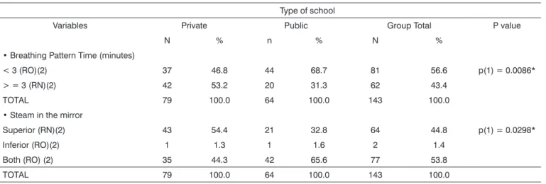 Table 1. Breathing pattern evaluation according to the results from the tests of water dwelling time in the mouth (in minutes) and the steam in  the mirror, according to the type of school