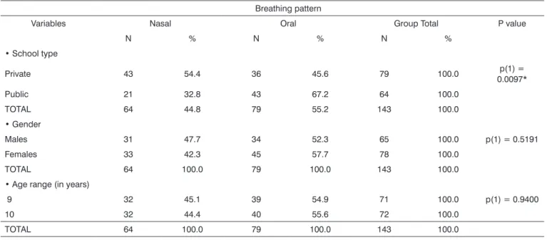 Table 2. Breathing pattern assessment concerning the following variables: gender and age: