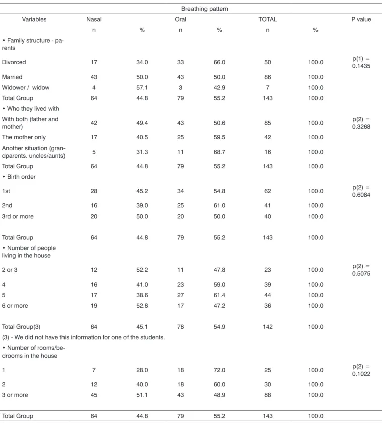 Table 4. Variables evaluation: family structure, who they live with, birth order, number of people living in the house and how many rooms are  there, according to breathing pattern.