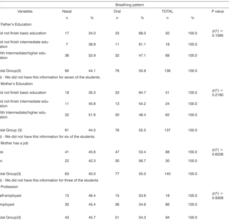 Table 5. Variables evaluation: Educational level of father and mother, mother with a job and profession, according to breathing pattern.