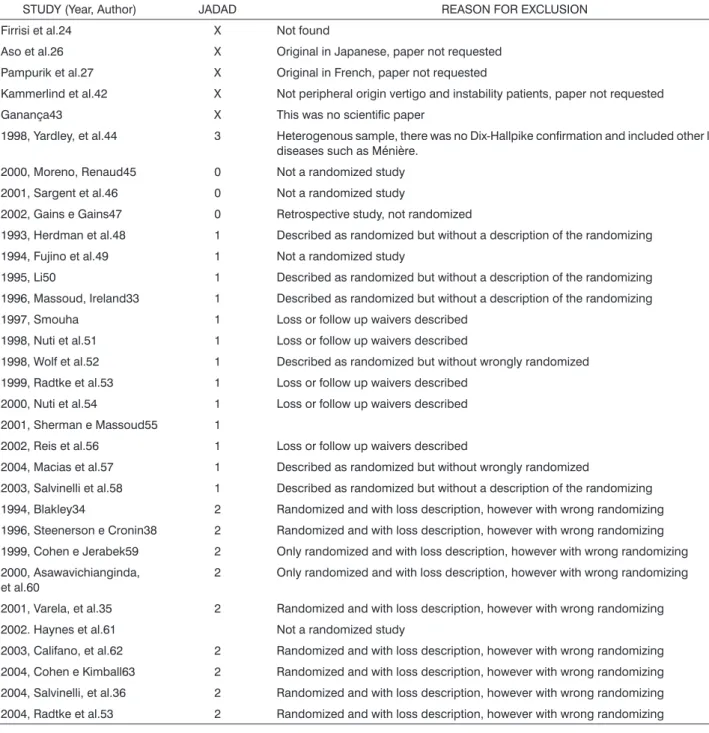 Table 2. Evaluation of the studies as to the Jadad scale.