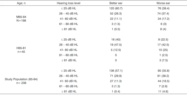 Table 3. Distribution of bilateral and unilateral, and symmetric and  asymmetric hearing loss, for women (M65-84), men (H65-81) and for  the complete sample population (PE65-84) (%).