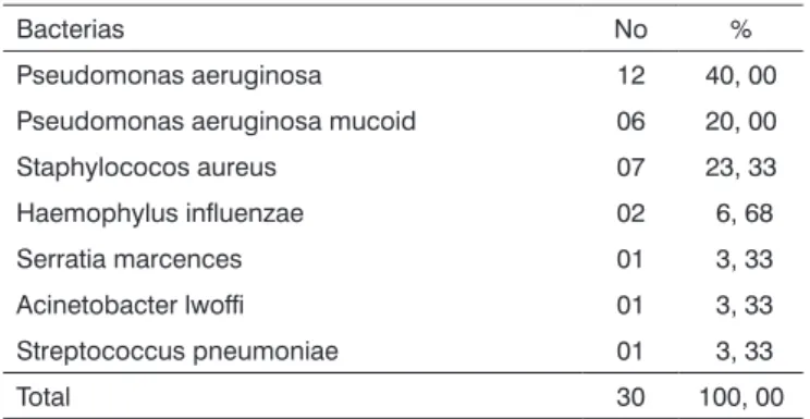 Table 3. Sputum bacterial counts.