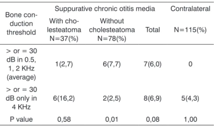 Table 2. Sensorineural hearing loss in 115 patients with unilateral  suppurative chronic otitis media (37 with and 78 without  cholesteato-ma) and normal contralateral ear (paired control).