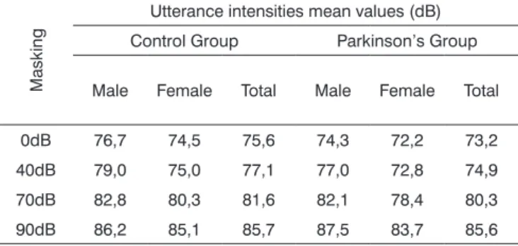 Figure 2. Vocal utterance intensity (dB), according to auditory masking  intensity in the Control Group, males and females.