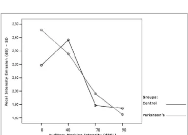 Figure 3. Vocal utterance intensity (dB), according to auditory masking  intensity in the Parkinson’s Group, males and females.